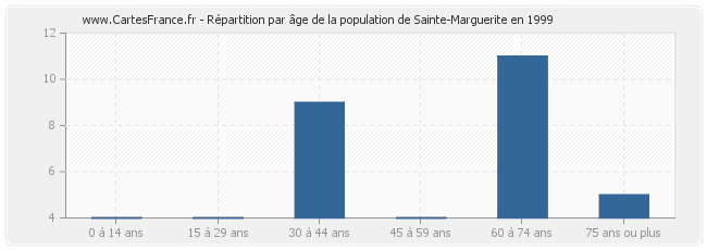 Répartition par âge de la population de Sainte-Marguerite en 1999