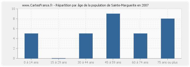 Répartition par âge de la population de Sainte-Marguerite en 2007