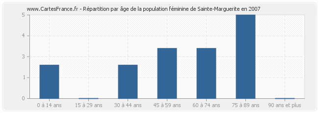 Répartition par âge de la population féminine de Sainte-Marguerite en 2007