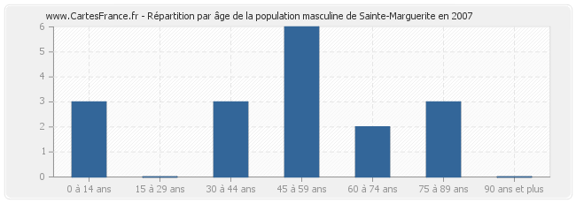 Répartition par âge de la population masculine de Sainte-Marguerite en 2007