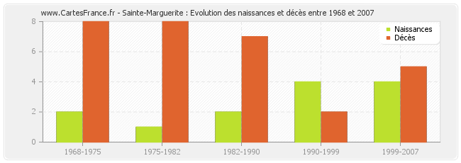 Sainte-Marguerite : Evolution des naissances et décès entre 1968 et 2007