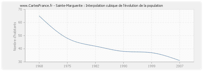 Sainte-Marguerite : Interpolation cubique de l'évolution de la population