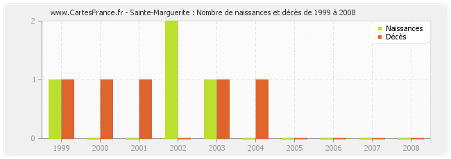 Sainte-Marguerite : Nombre de naissances et décès de 1999 à 2008