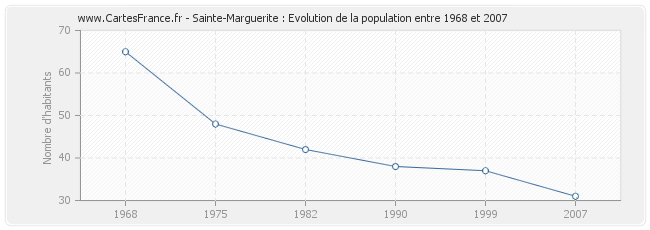 Population Sainte-Marguerite