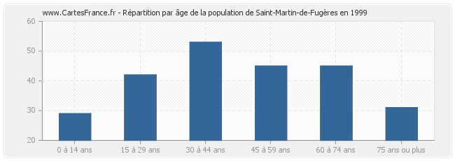 Répartition par âge de la population de Saint-Martin-de-Fugères en 1999