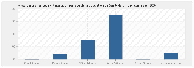 Répartition par âge de la population de Saint-Martin-de-Fugères en 2007