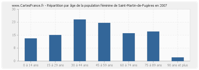 Répartition par âge de la population féminine de Saint-Martin-de-Fugères en 2007