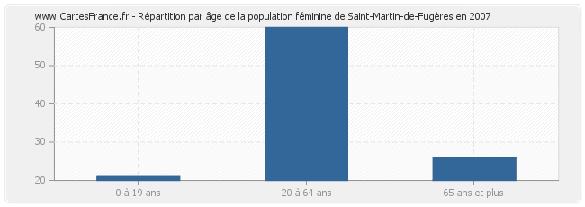 Répartition par âge de la population féminine de Saint-Martin-de-Fugères en 2007