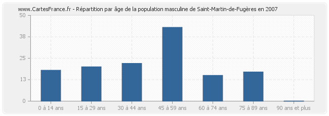 Répartition par âge de la population masculine de Saint-Martin-de-Fugères en 2007