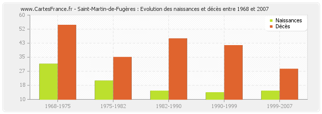 Saint-Martin-de-Fugères : Evolution des naissances et décès entre 1968 et 2007