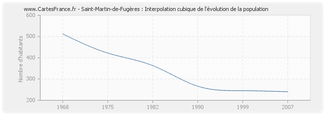 Saint-Martin-de-Fugères : Interpolation cubique de l'évolution de la population