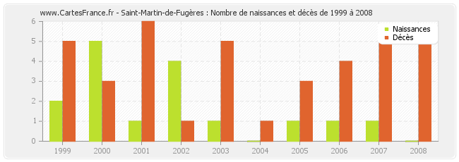 Saint-Martin-de-Fugères : Nombre de naissances et décès de 1999 à 2008