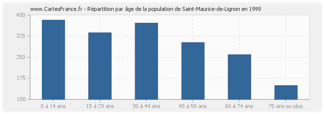 Répartition par âge de la population de Saint-Maurice-de-Lignon en 1999