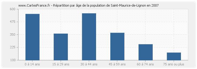 Répartition par âge de la population de Saint-Maurice-de-Lignon en 2007