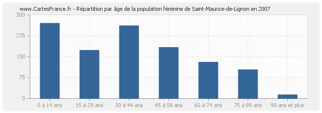 Répartition par âge de la population féminine de Saint-Maurice-de-Lignon en 2007