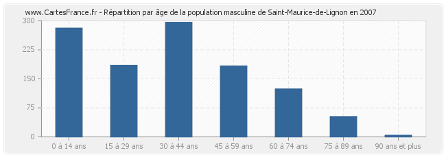 Répartition par âge de la population masculine de Saint-Maurice-de-Lignon en 2007