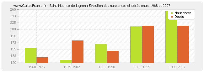 Saint-Maurice-de-Lignon : Evolution des naissances et décès entre 1968 et 2007