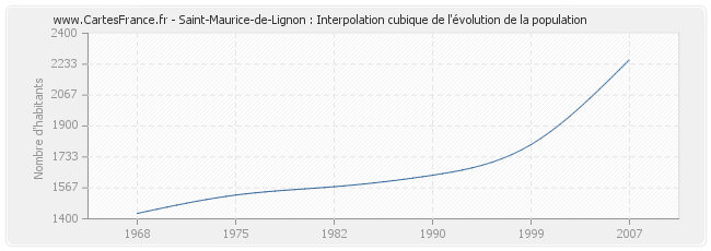 Saint-Maurice-de-Lignon : Interpolation cubique de l'évolution de la population