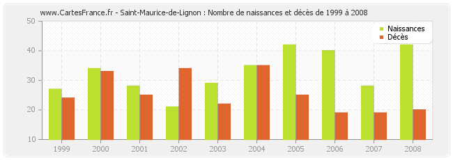 Saint-Maurice-de-Lignon : Nombre de naissances et décès de 1999 à 2008