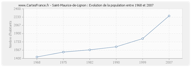 Population Saint-Maurice-de-Lignon