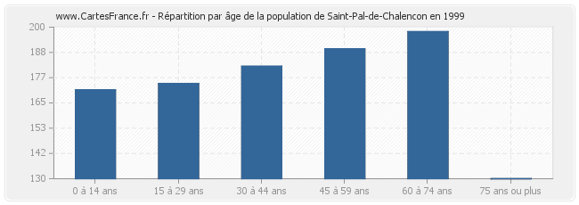 Répartition par âge de la population de Saint-Pal-de-Chalencon en 1999