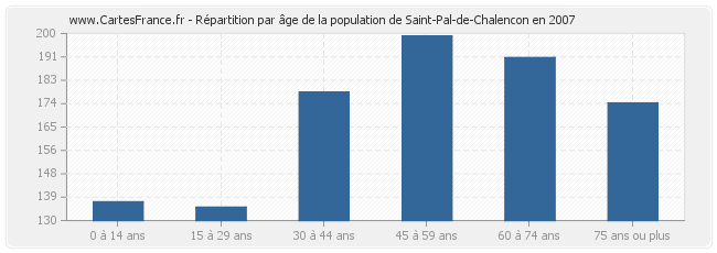 Répartition par âge de la population de Saint-Pal-de-Chalencon en 2007