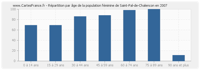 Répartition par âge de la population féminine de Saint-Pal-de-Chalencon en 2007