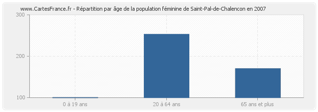 Répartition par âge de la population féminine de Saint-Pal-de-Chalencon en 2007
