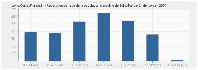 Répartition par âge de la population masculine de Saint-Pal-de-Chalencon en 2007