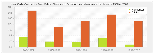Saint-Pal-de-Chalencon : Evolution des naissances et décès entre 1968 et 2007