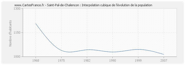 Saint-Pal-de-Chalencon : Interpolation cubique de l'évolution de la population