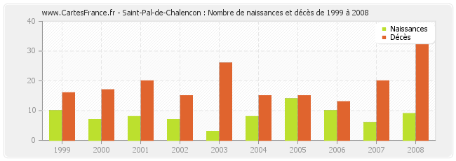 Saint-Pal-de-Chalencon : Nombre de naissances et décès de 1999 à 2008