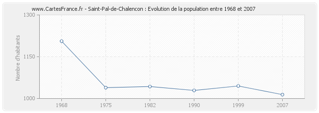 Population Saint-Pal-de-Chalencon