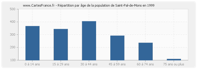 Répartition par âge de la population de Saint-Pal-de-Mons en 1999