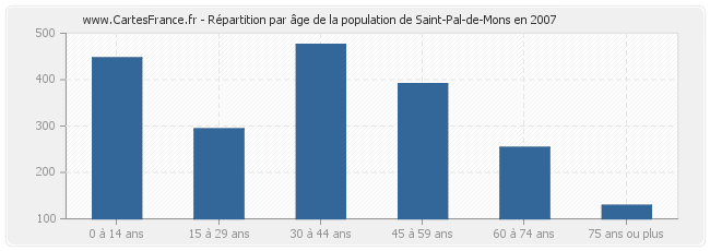 Répartition par âge de la population de Saint-Pal-de-Mons en 2007