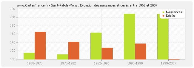 Saint-Pal-de-Mons : Evolution des naissances et décès entre 1968 et 2007