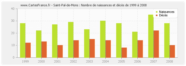 Saint-Pal-de-Mons : Nombre de naissances et décès de 1999 à 2008