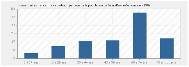 Répartition par âge de la population de Saint-Pal-de-Senouire en 1999