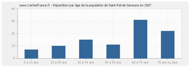 Répartition par âge de la population de Saint-Pal-de-Senouire en 2007