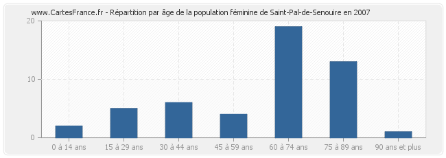 Répartition par âge de la population féminine de Saint-Pal-de-Senouire en 2007