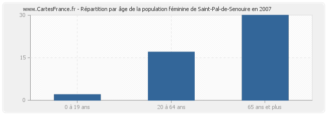 Répartition par âge de la population féminine de Saint-Pal-de-Senouire en 2007