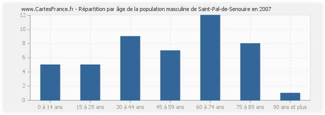 Répartition par âge de la population masculine de Saint-Pal-de-Senouire en 2007