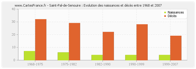 Saint-Pal-de-Senouire : Evolution des naissances et décès entre 1968 et 2007