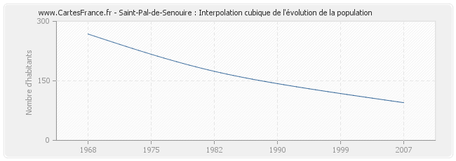 Saint-Pal-de-Senouire : Interpolation cubique de l'évolution de la population