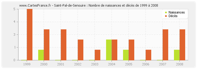 Saint-Pal-de-Senouire : Nombre de naissances et décès de 1999 à 2008