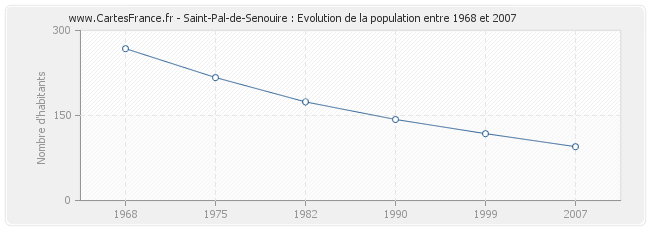 Population Saint-Pal-de-Senouire