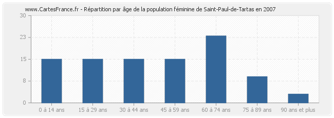 Répartition par âge de la population féminine de Saint-Paul-de-Tartas en 2007