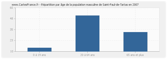 Répartition par âge de la population masculine de Saint-Paul-de-Tartas en 2007