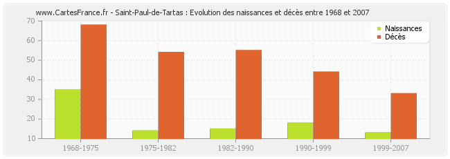 Saint-Paul-de-Tartas : Evolution des naissances et décès entre 1968 et 2007