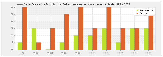 Saint-Paul-de-Tartas : Nombre de naissances et décès de 1999 à 2008
